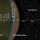 A diagram of the Voyager 2 mission to date, with distance shown in AU, in which 1 AU is the average distance between Earth and the Sun.